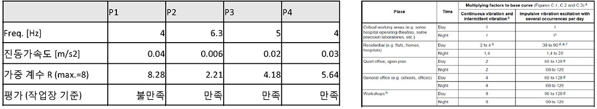 공연 중 진동 사용성 평가1